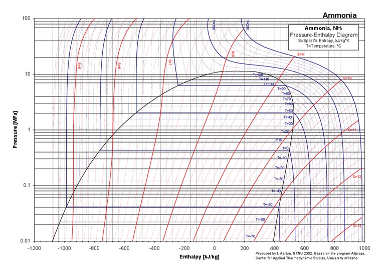 Ammonia P