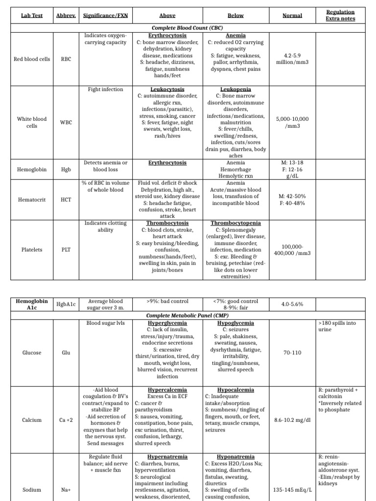 Comprehensive Lab Test Overview | PDF | Anemia | Kidney