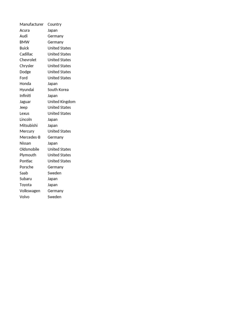 Car Manufacturers by Country List | PDF