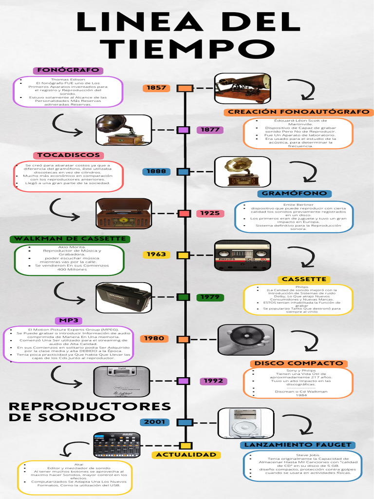evoluci-n-de-reproductores-de-m-sica-pdf-fon-grafo-disco-compacto