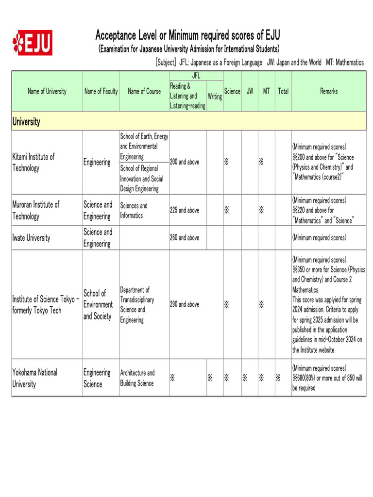 EJU 2025 Minimum Score Requirements | PDF | Engineering | Science