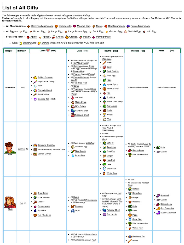 All Characters Guide | PDF | Fruit | Pancake