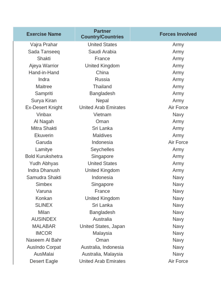 Overview of Major India Military Exercises | PDF | Military