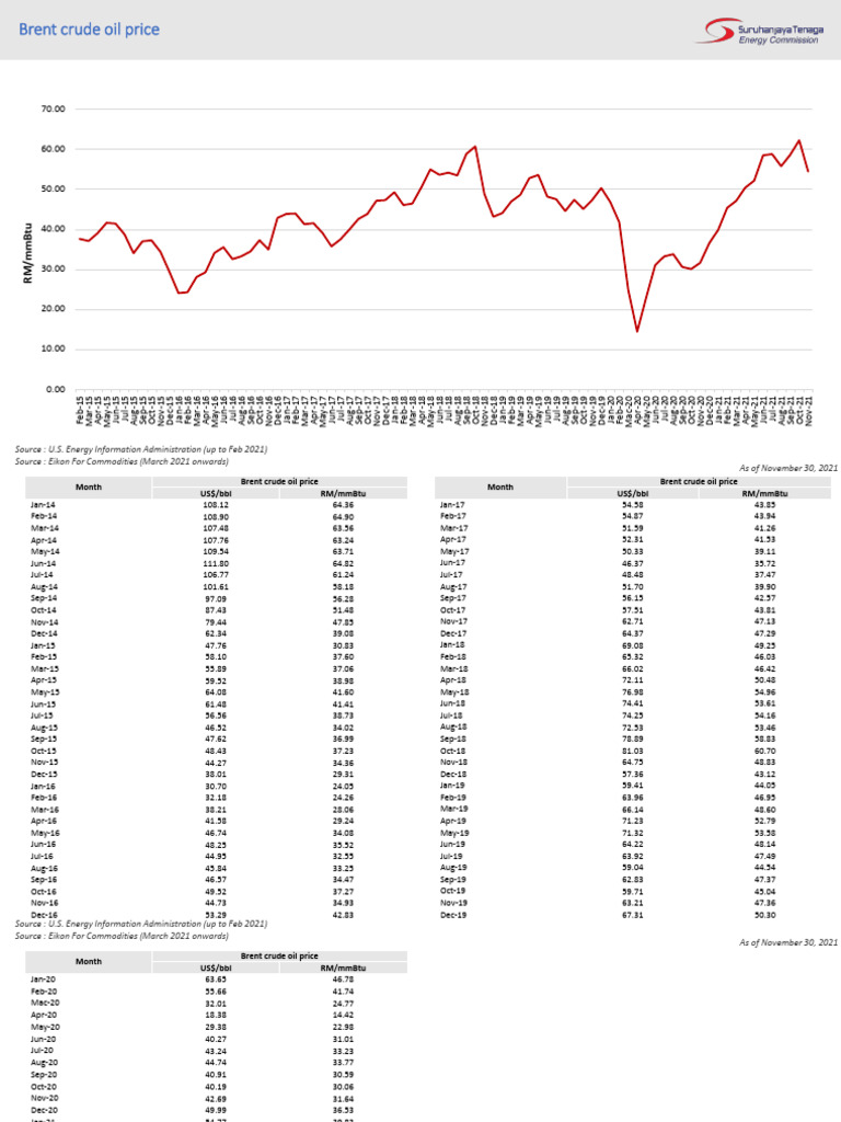 Brent Crude Oil Prices as of Nov 2021 | PDF | Barrel (Unit) | Economic ...