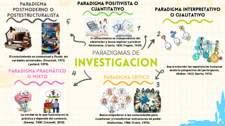 Tipos de Paradigmas de Investigación | PDF