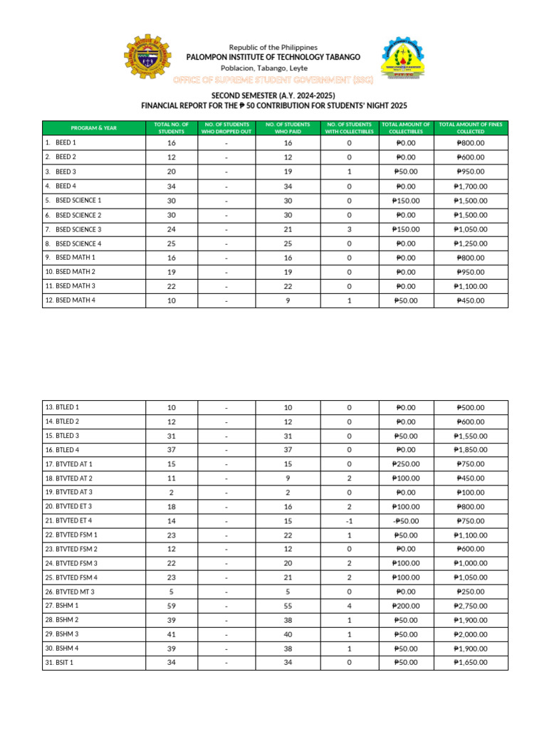 Palompon Tech SSG Financial Report 2025 | PDF | International Trade ...