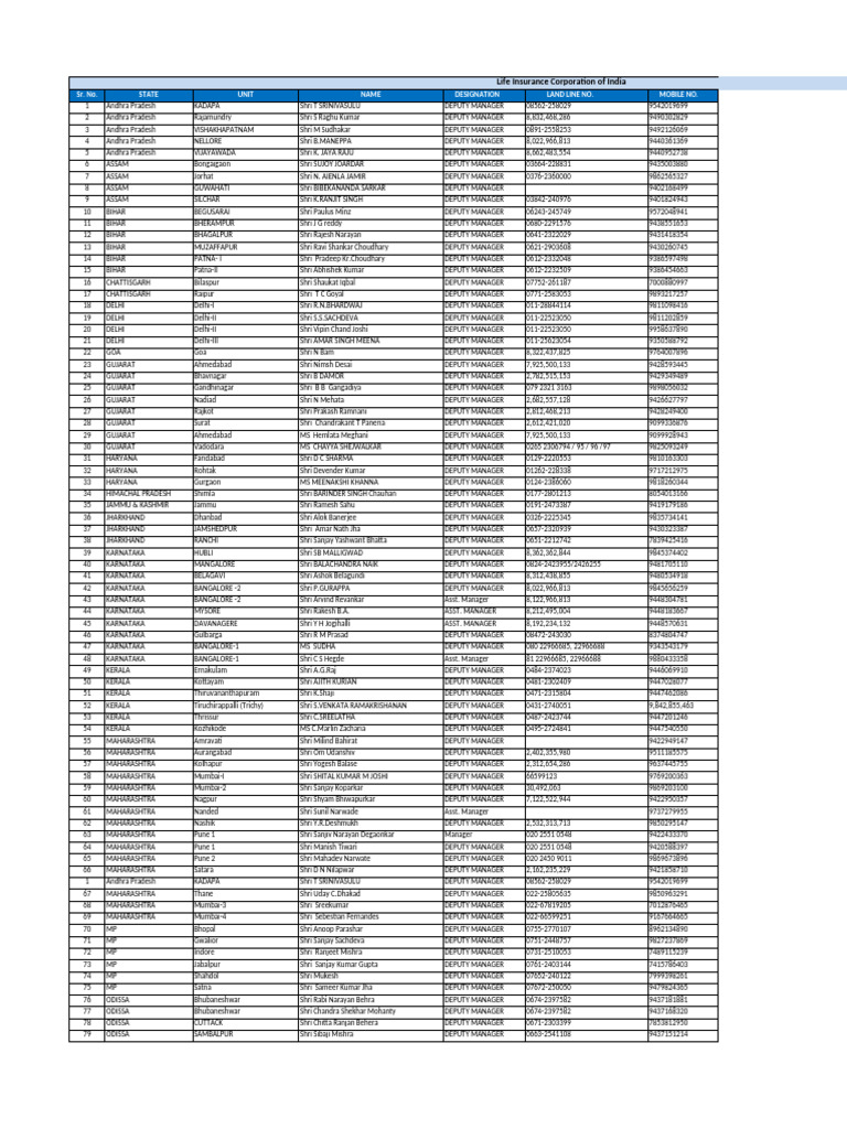 Life Insurance Corporation Contacts | PDF | Gujarat