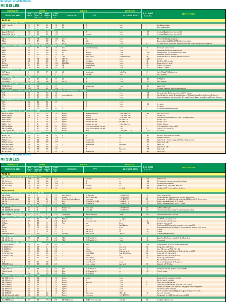Comprehensive Missile Specifications List | PDF | Surface To Air ...