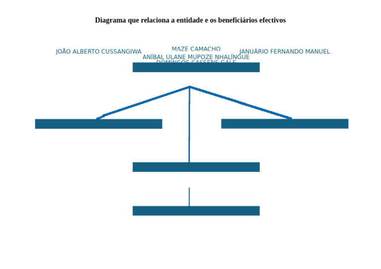 Diagrama Que Relaciona A Entidade e Os Beneficiários Efectivos | PDF