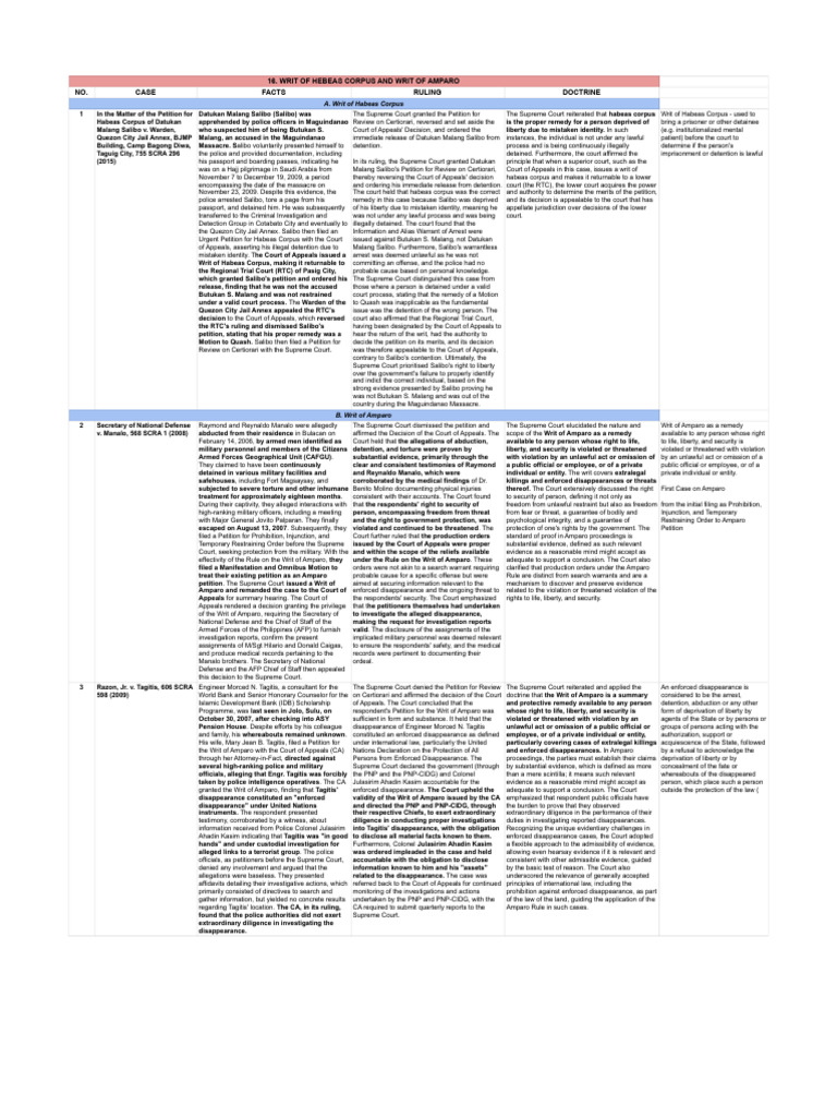 (FINALS) Consti Cases | PDF | Habeas Corpus | Geneva Conventions