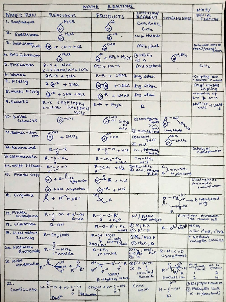 Swatz, Wurtz, and Name Reactions Overview | PDF