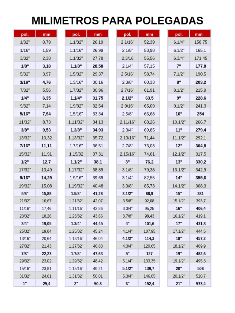 TABELA CONVERSAO MILIMETROS X POLEGADAS | PDF