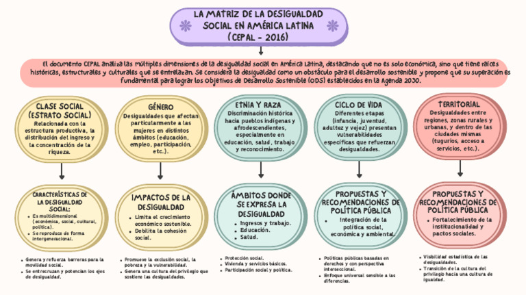 Dimensiones de la Desigualdad en América Latina | PDF | Desigualdad ...