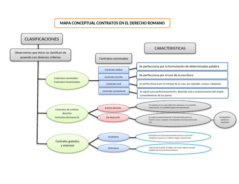 Mapa Mental de Contratos Romanos | PDF