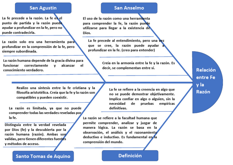 Armonía entre Fe y Razón | PDF | Razón | Verdad