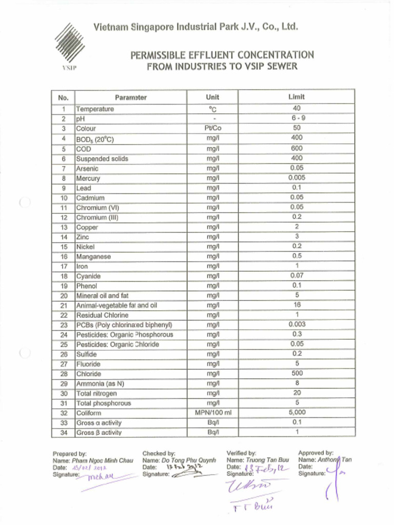 12. Permissible Effluent Concentration from Industries to VSIP Sewer | PDF