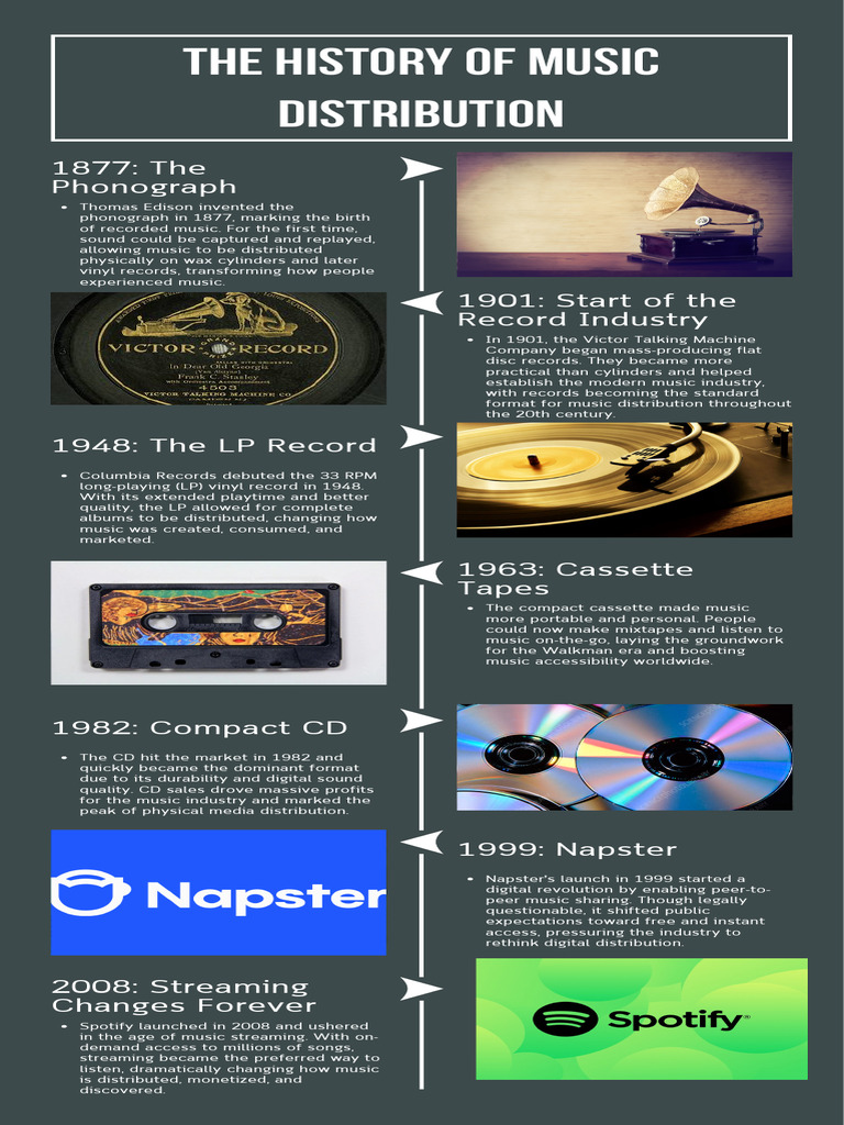 Music Distribution History | PDF | Lp Record | Phonograph
