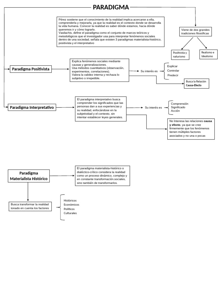 Tipos de Paradigmas en Investigación Social | PDF | Paradigma | Realidad