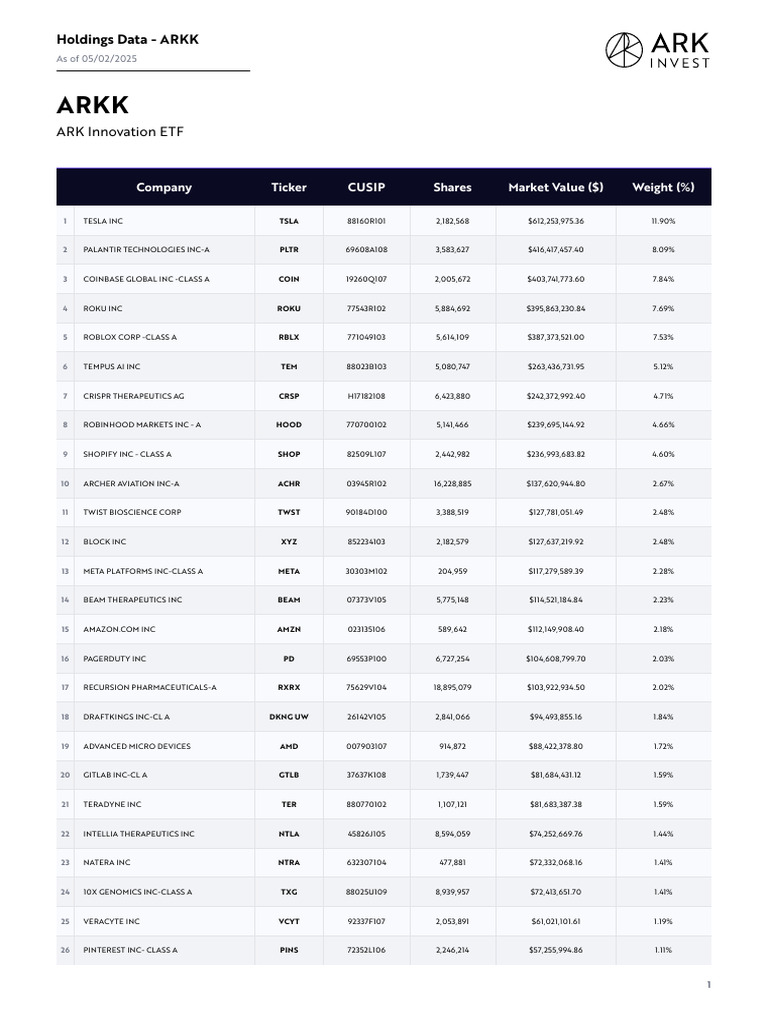 Ark Innovation Etf Arkk Holdings | PDF | Exchange Traded Fund | Investing