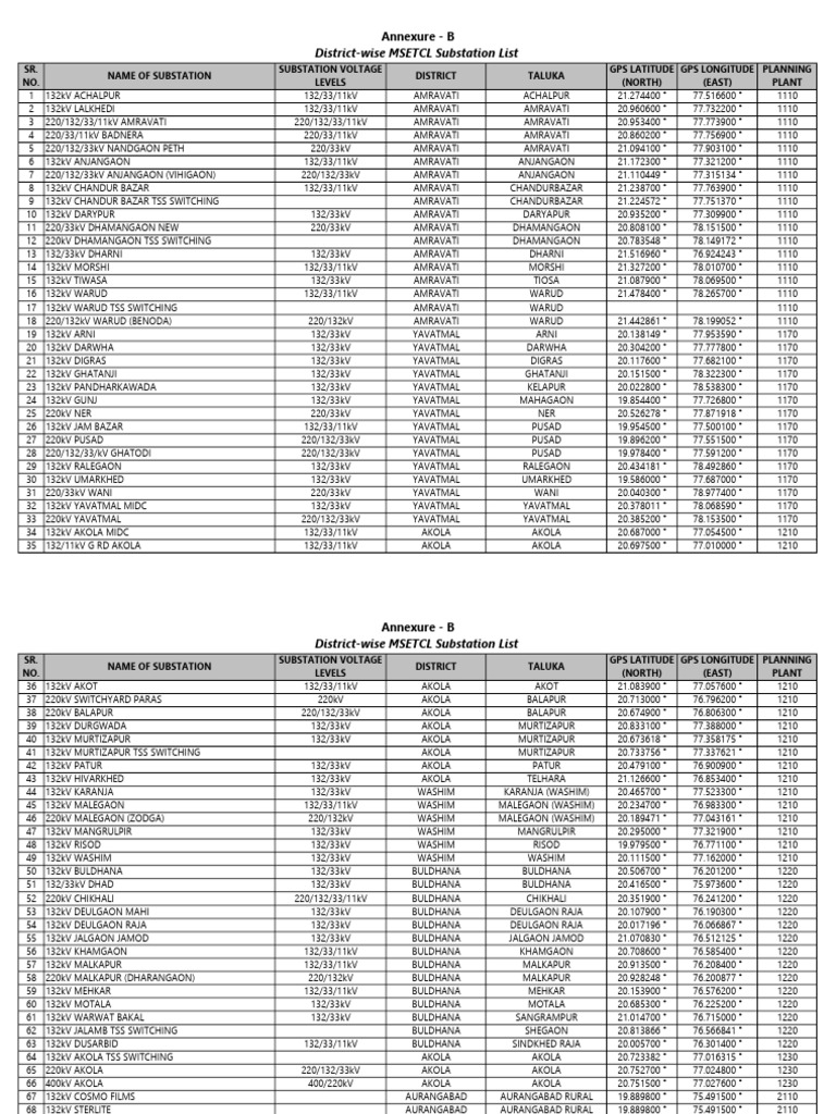MSETCL Substation Locations List | PDF | Electricity | Electric Power