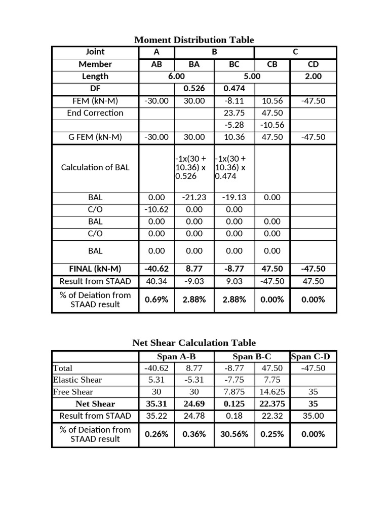 Moment Distribution and Shear Calculations | PDF
