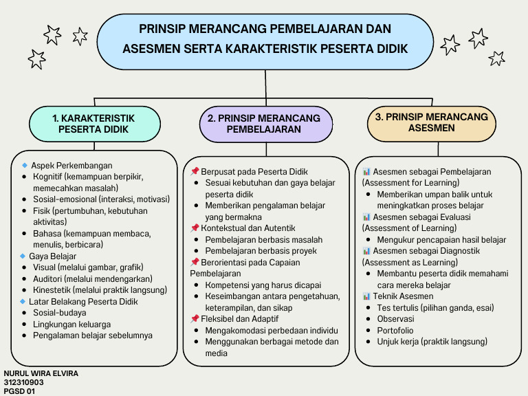 Merancang pembelajaran dan asesmen, serta pemahaman karakteristik ...