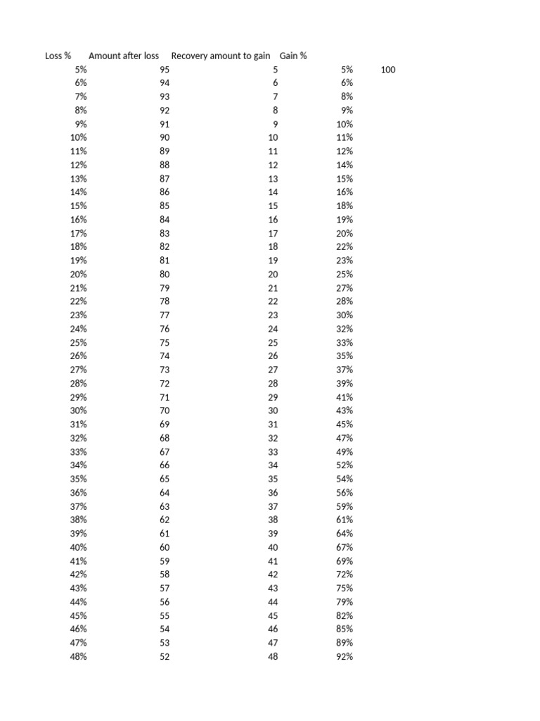 Loss and Recovery Percentage Table | PDF