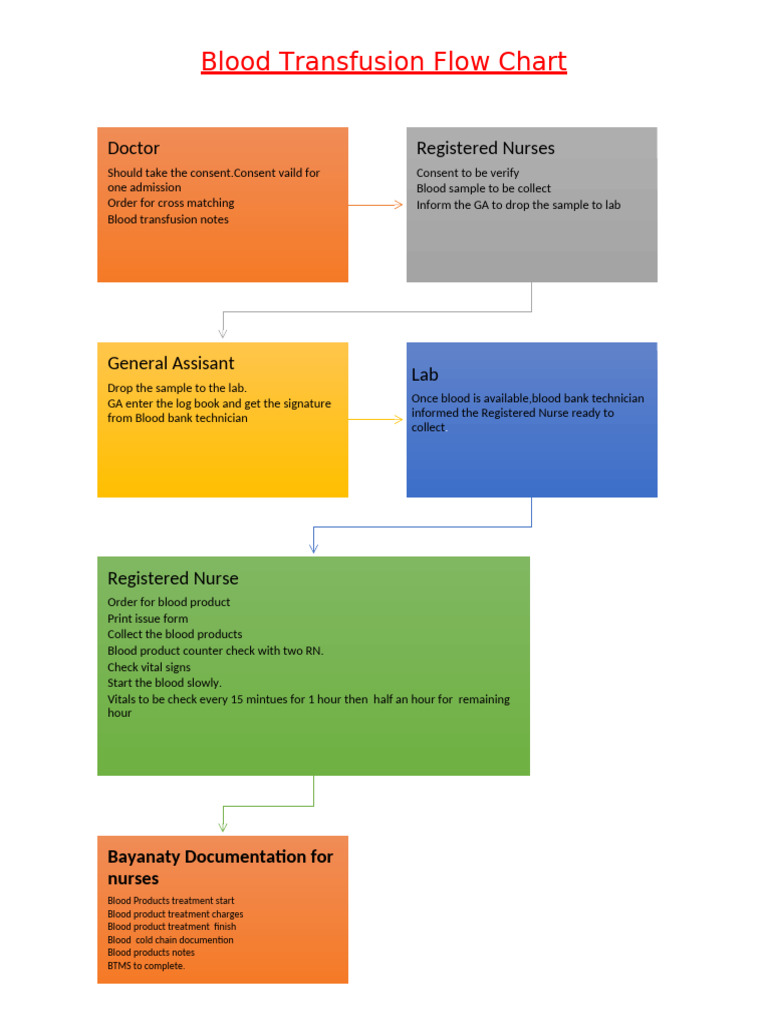 Blood Transfusion Process Overview | PDF