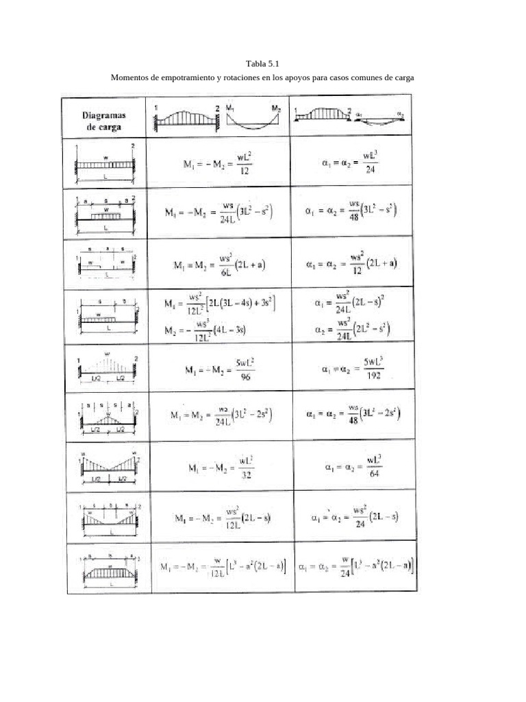 Tabla 5, Tipo Vigas Cargas | PDF