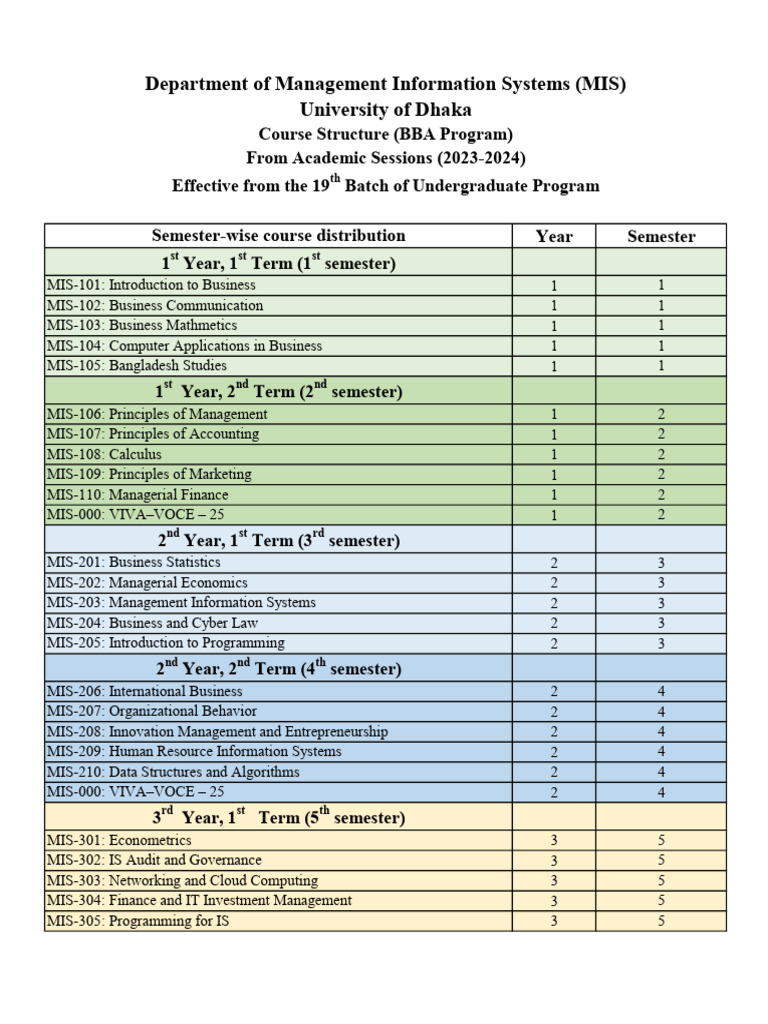 BBA Course Structure at Dhaka University | PDF | Management Information ...