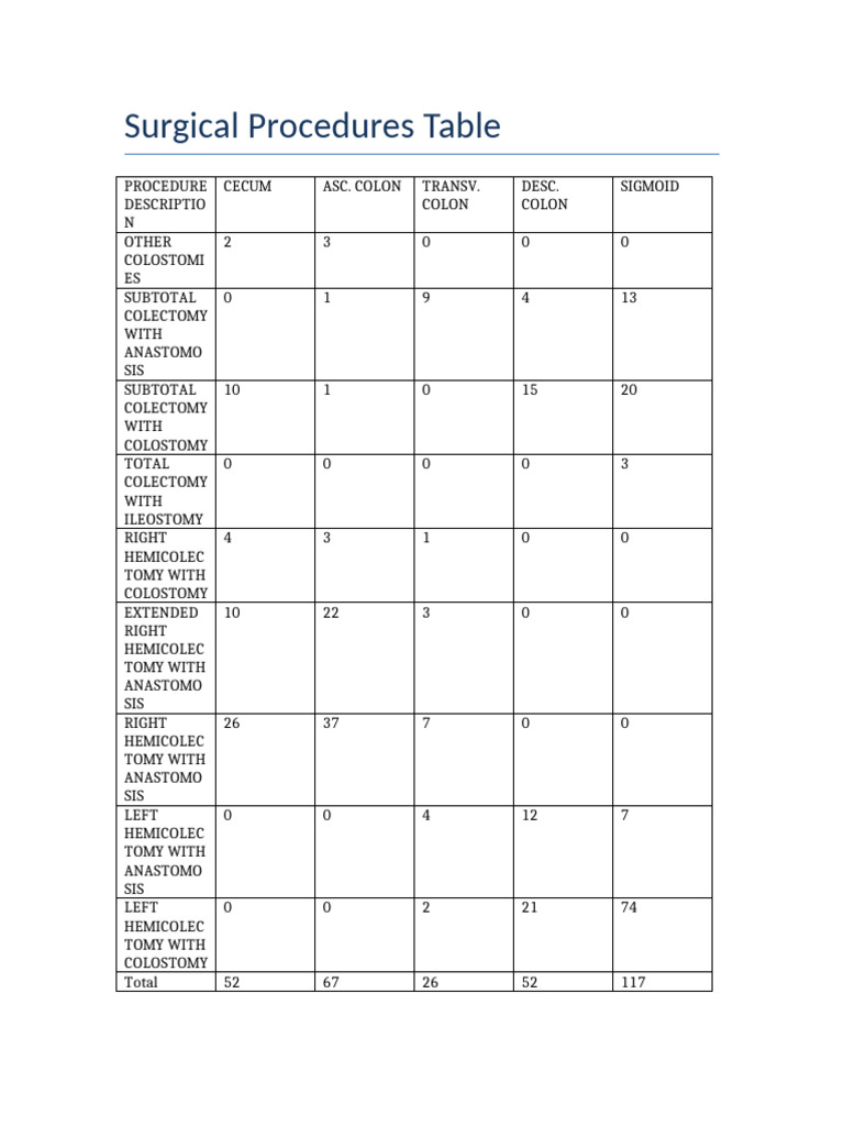 Surgical Procedures Table | PDF