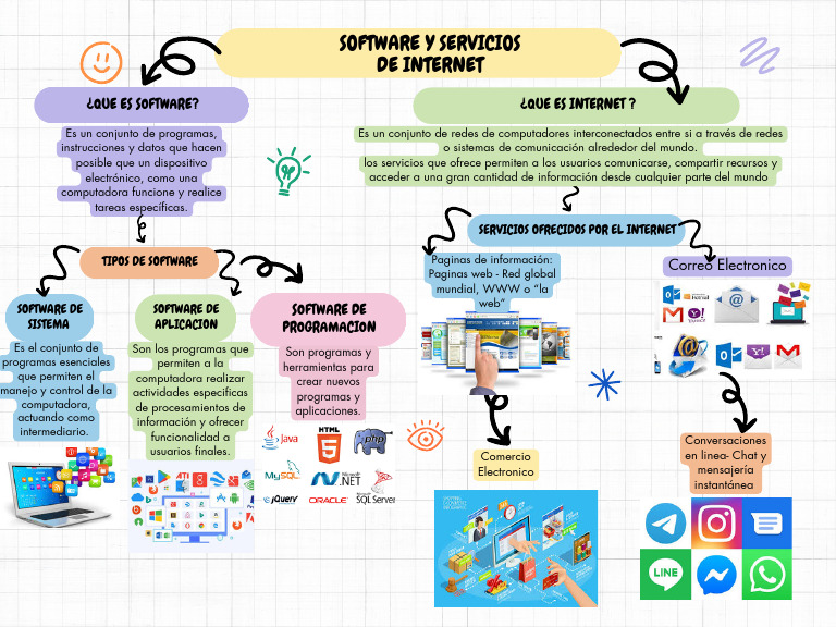 Mapa conceptual de software e internet | PDF | Internet | Software de ...