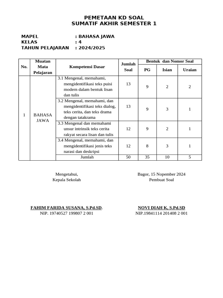 Format Pemetaan KD Soal Dan Kisi2 Bahasa Jawa Kelas 4 | PDF