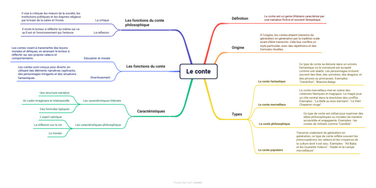 Types et fonctions du conte littéraire | PDF | Contes de fées | Fées
