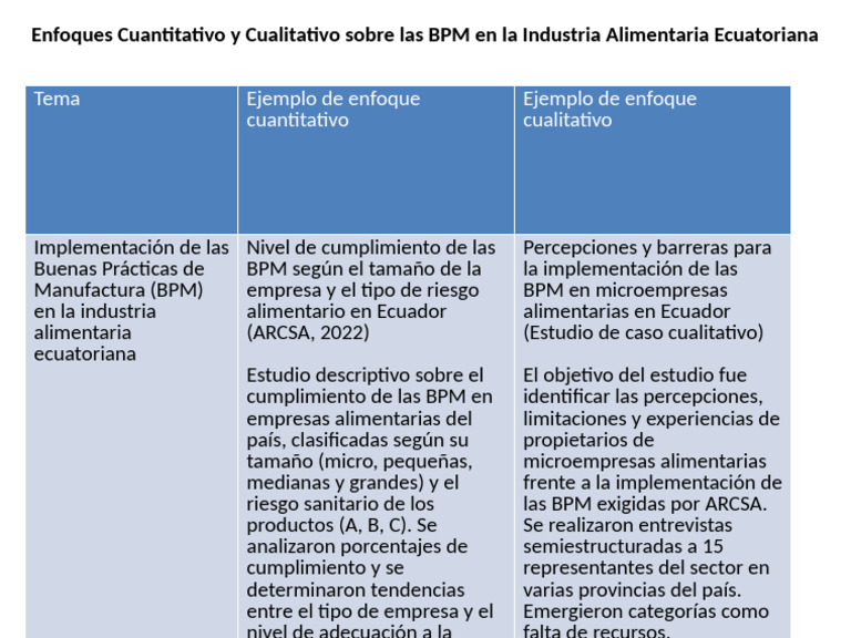 BPM en la Industria Alimentaria Ecuatoriana | PDF