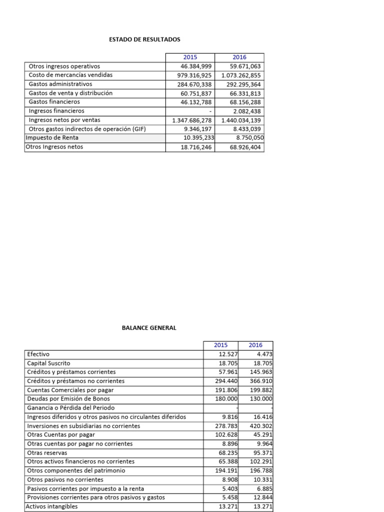 Análisis de Estado de Resultados 2015-2016 | PDF | Hoja de balance ...