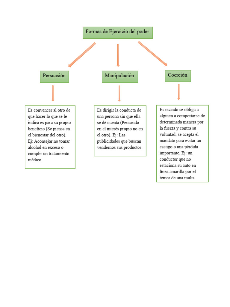 Ejercicio del Poder: Persuasión, Manipulación y Coerción | PDF