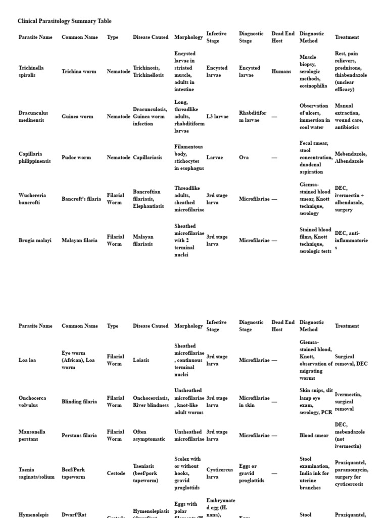Clinical Parasitology Summary Table (Finals Only) | PDF | Parasitism ...