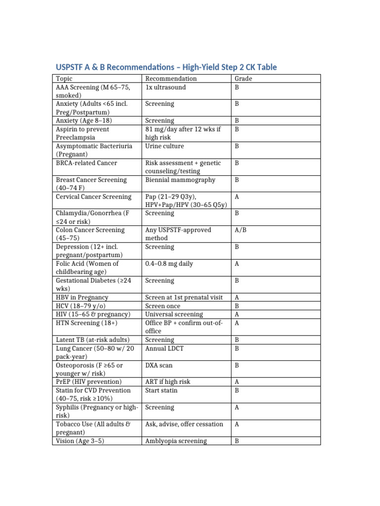 USPSTF A & B Recommendations Summary | PDF