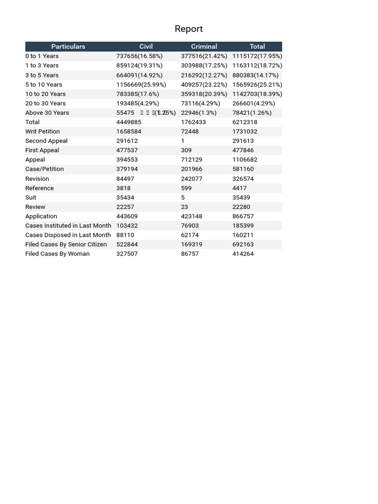 Case Statistics by Experience and Type | PDF