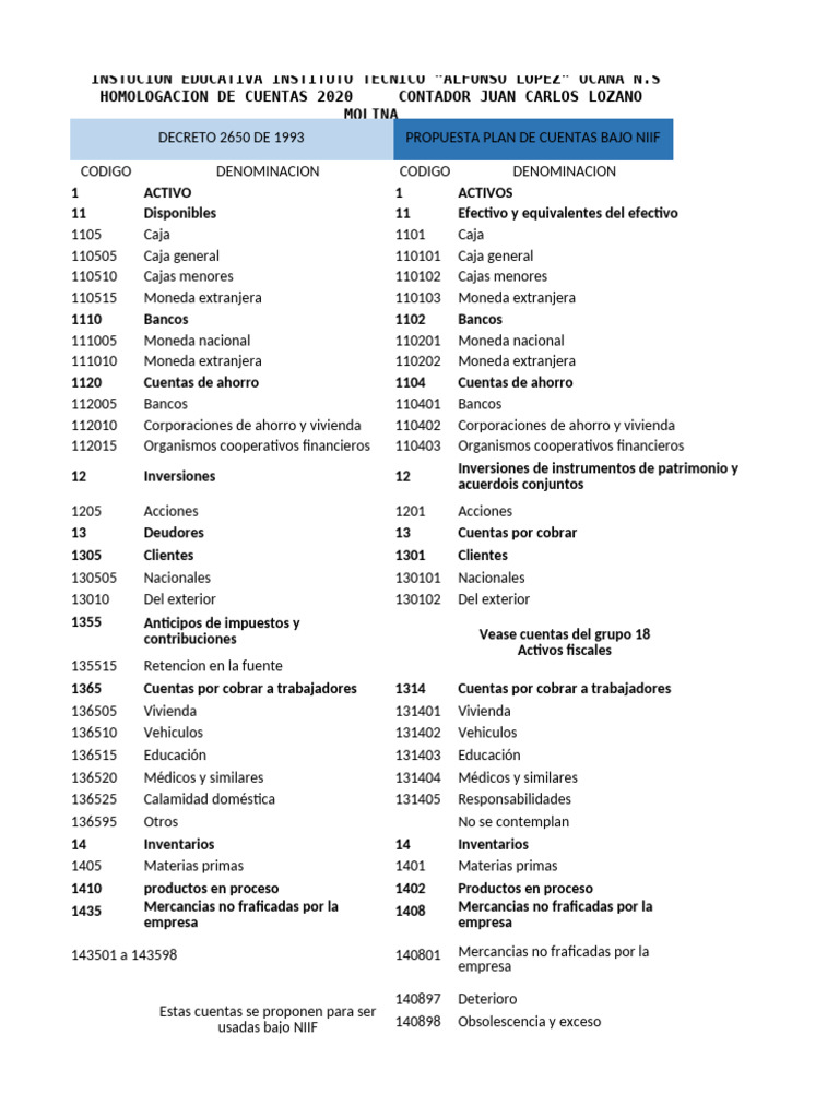 Propuesta de Plan de Cuentas NIIF | PDF | normas internacionales de ...