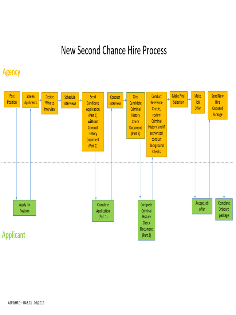 Pa3.01 Second Chance Hire Process Live | PDF