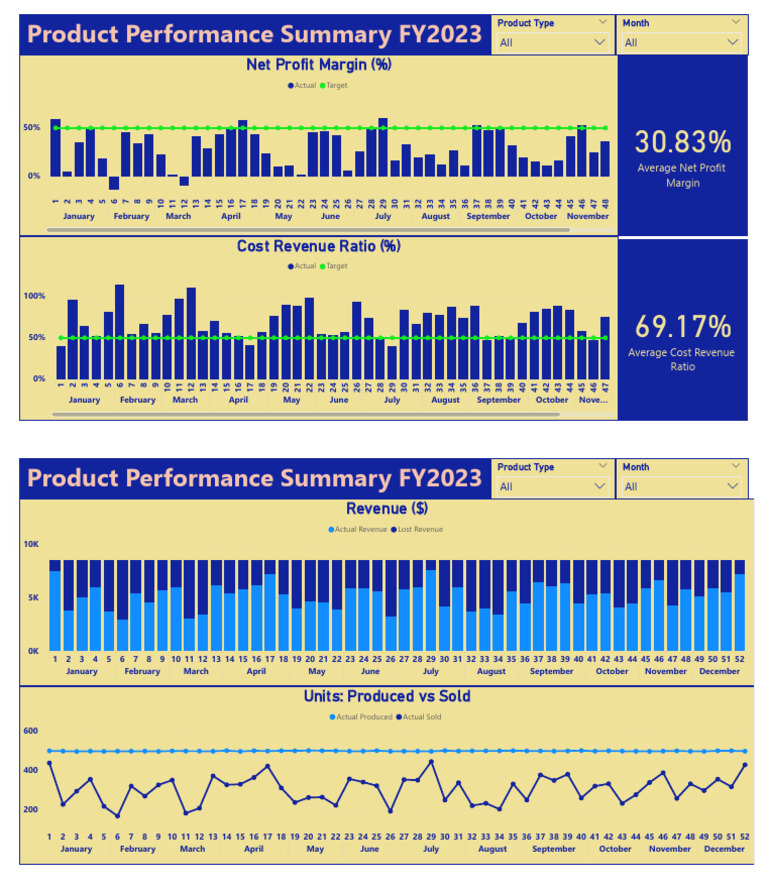 Product Performance Dashboard | PDF | Investing | Business Economics
