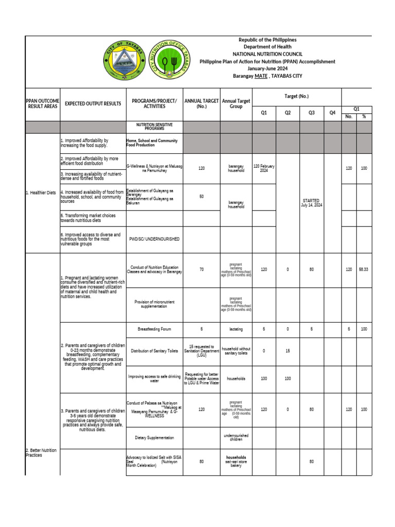 PPAN 2024 Accomplishment Report | PDF | Malnutrition | Wash
