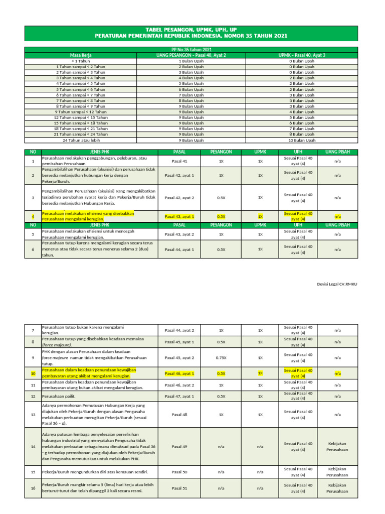 Panduan Pesangon PHK PP 35/2021 | PDF