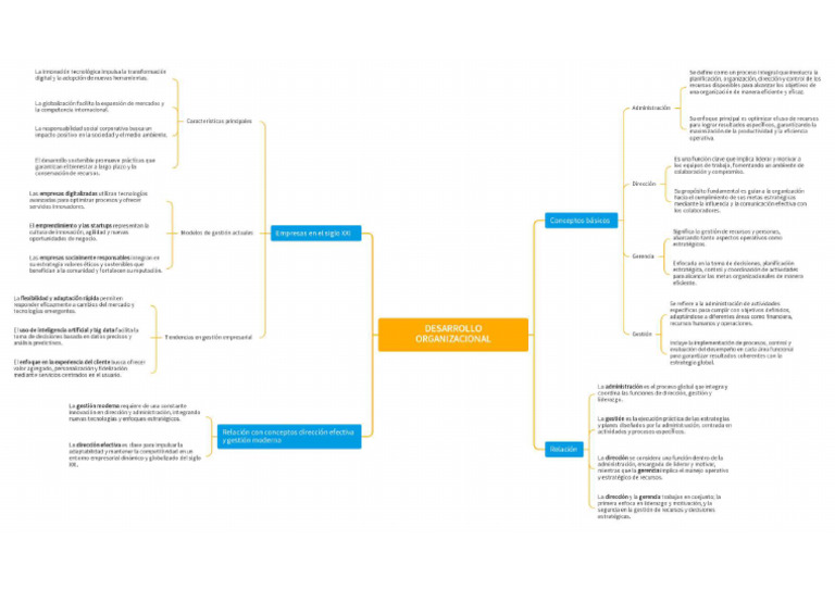 Mapa Desarrollo Organizacional | PDF