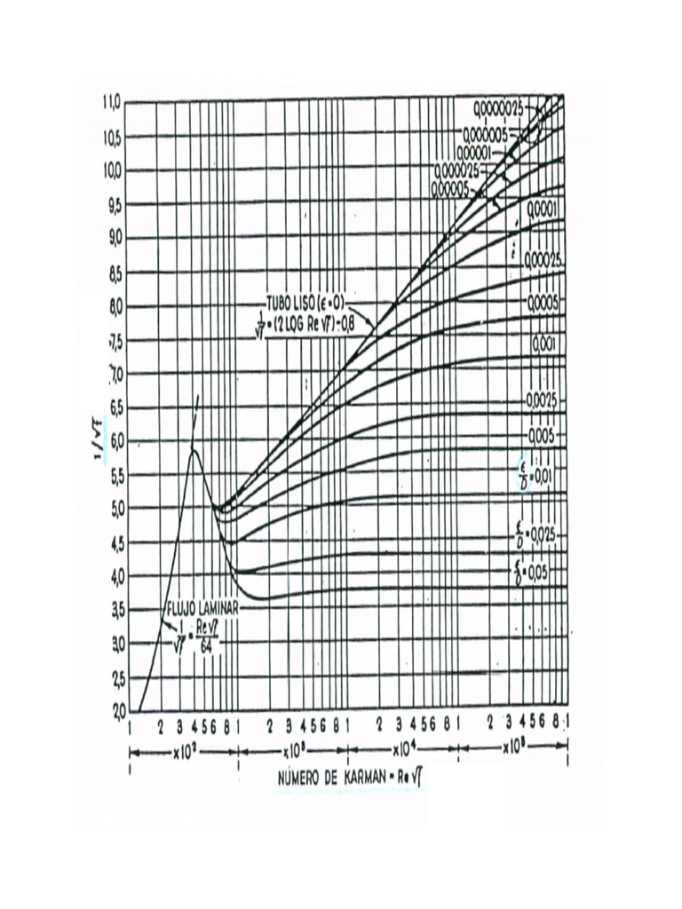Gráfica de Karman | PDF