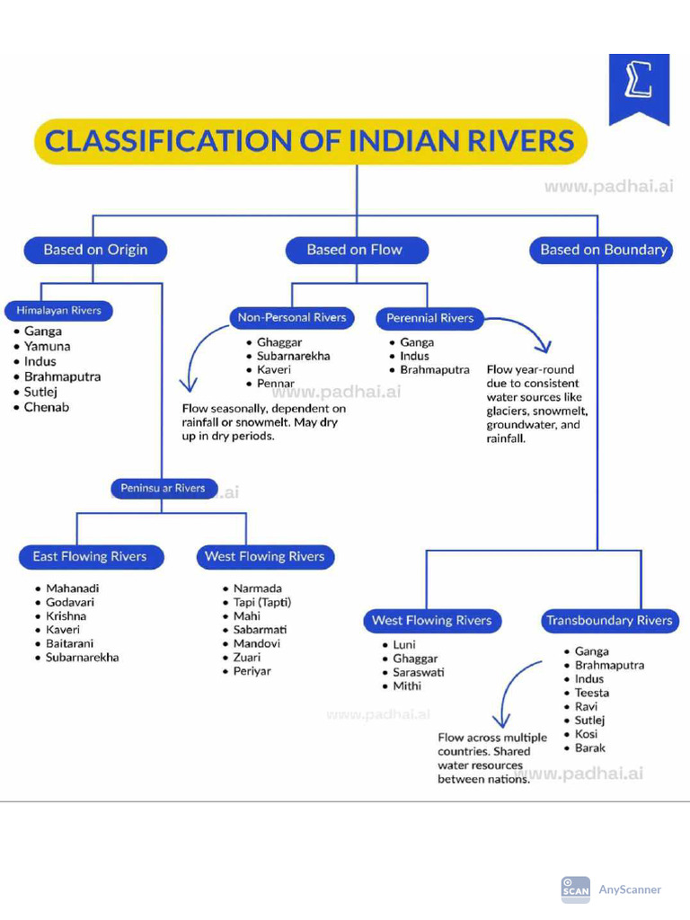 Classification of Rivers in India | PDF