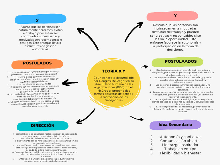 Gráfico de Mapa Mental o Conceptual de Seis Ideas Relacionadas A Una ...