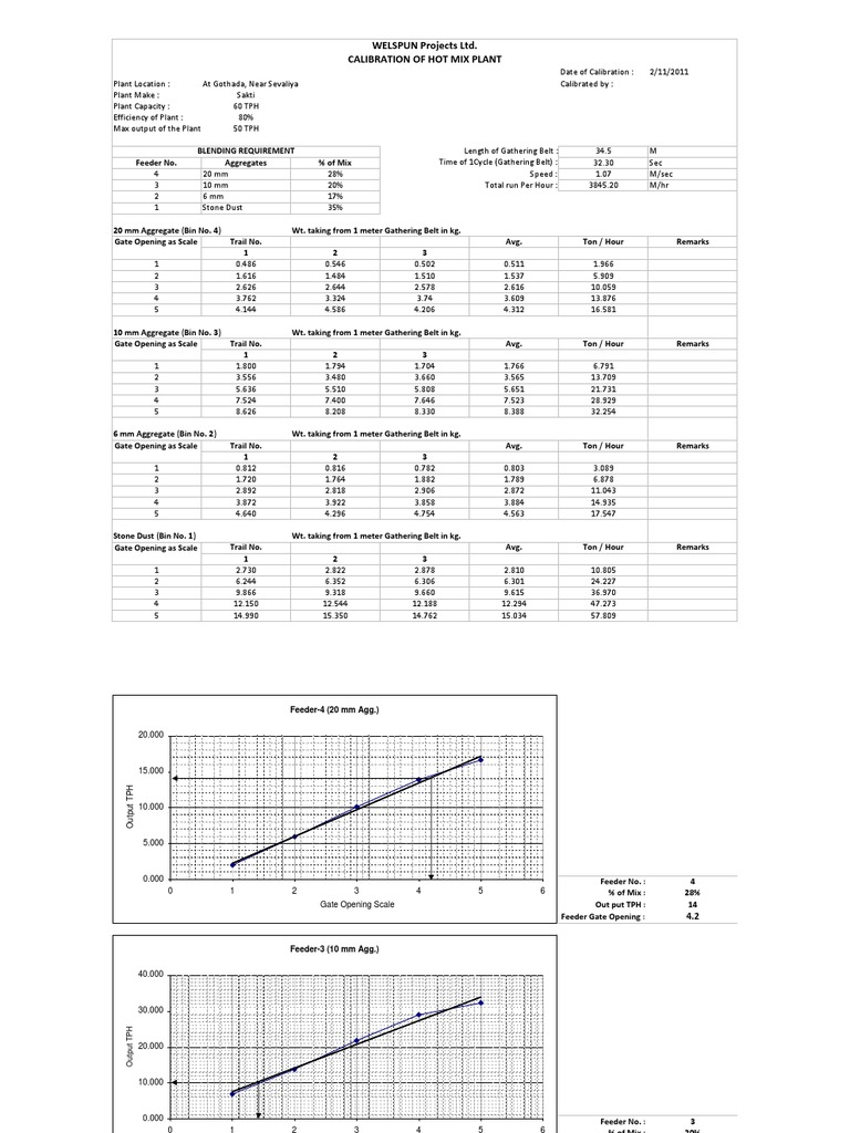 Calibration of Hot Mix Plant PDF